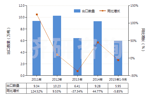 2011-2015年9月中國丁酮[甲基乙基(甲)酮](甲乙酮)(HS29141200)出口量及增速統(tǒng)計